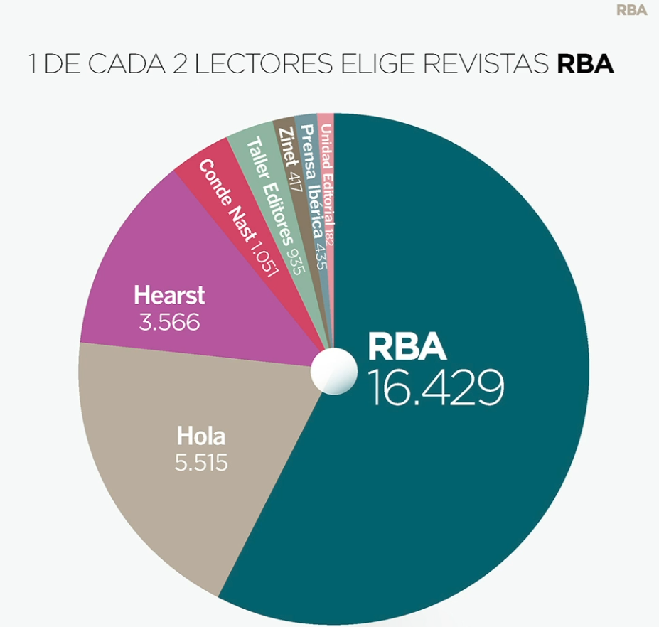 Las Revistas RBA son las más leídas en España